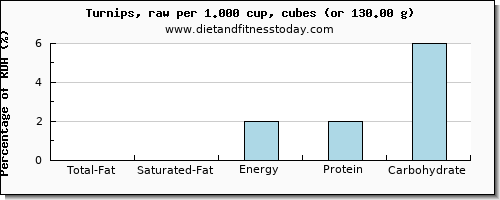 total fat and nutritional content in fat in turnips